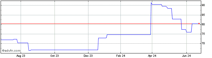 1 Year Nitto Denko (PK) Share Price Chart
