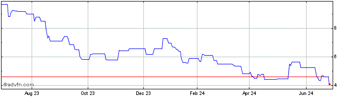 1 Year Nibe Industrier AB (PK) Share Price Chart