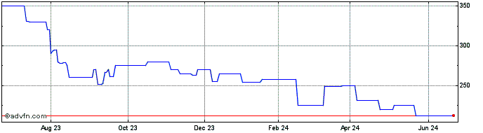 1 Year Neffs Bancorp (PK) Share Price Chart