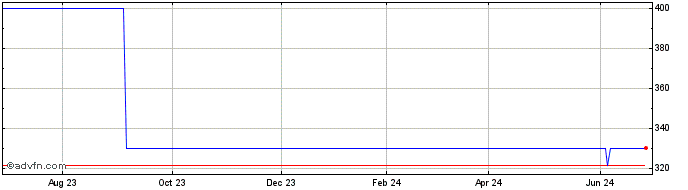 1 Year Neffs Bancorp (PK)  Price Chart