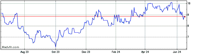 1 Year Northern Star Resources (PK) Share Price Chart