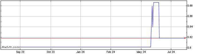 1 Year NetLink NBN (PK) Share Price Chart