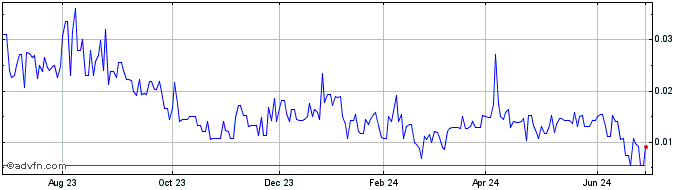 1 Year Newfoundland Discovery (PK) Share Price Chart