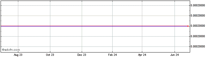 1 Year Puxin (CE)  Price Chart