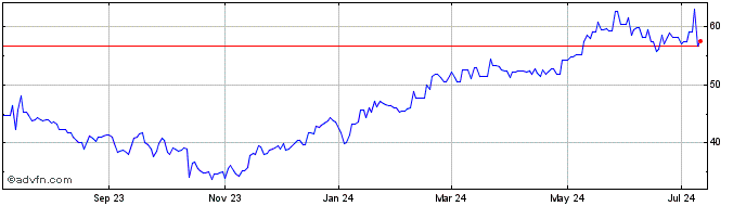 1 Year Nexans (PK)  Price Chart