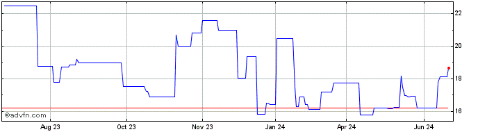 1 Year Nexon (PK) Share Price Chart