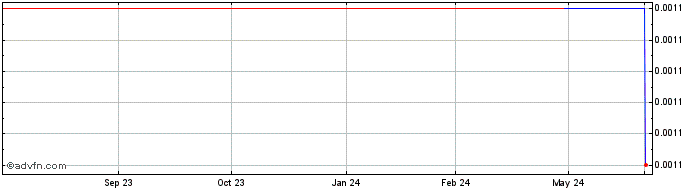 1 Year NextDecade (PK) Share Price Chart
