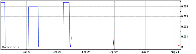 1 Year New Frontier Energy (CE) Share Price Chart