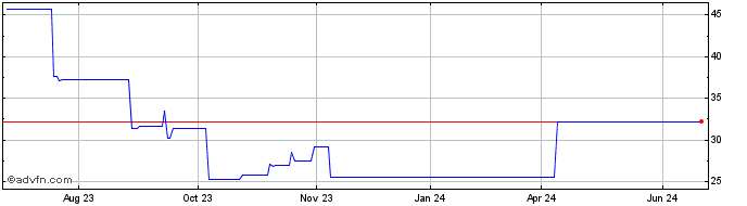 1 Year Nagacorp (PK)  Price Chart
