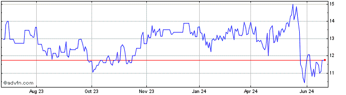 1 Year National Grid (PK) Share Price Chart