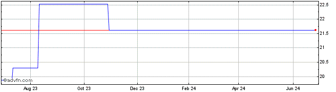 1 Year Niterra (PK) Share Price Chart