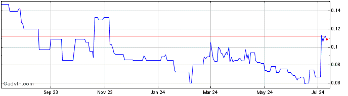 1 Year NuGen Medical Devices (QB) Share Price Chart