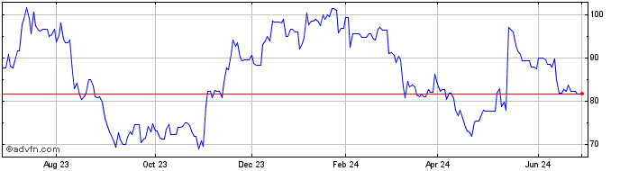 1 Year Nagarro (PK) Share Price Chart