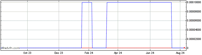 1 Year Natural Health Farm (CE) Share Price Chart