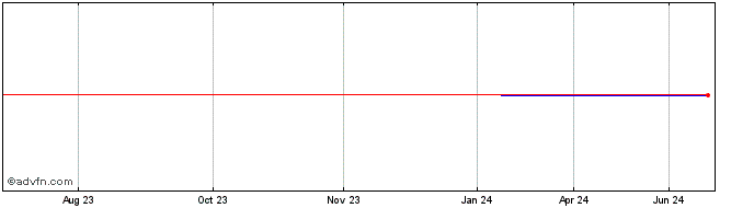 1 Year NHK Spriing (PK) Share Price Chart