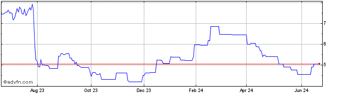 1 Year Nihon M and A Center (PK) Share Price Chart