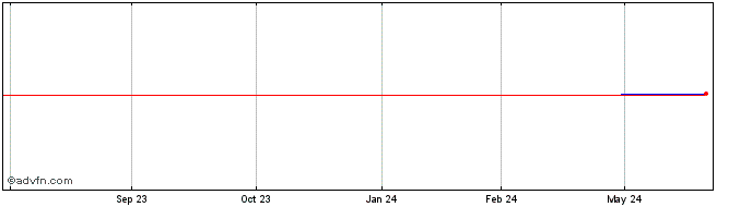 1 Year Naver (PK) Share Price Chart