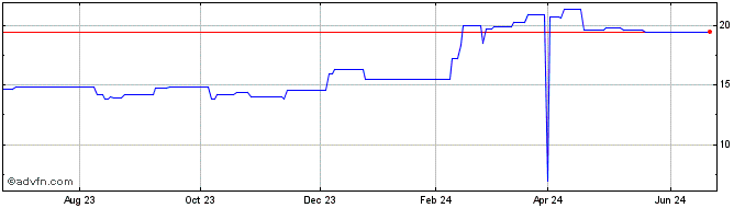 1 Year Sompo (PK) Share Price Chart