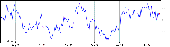 1 Year Norsk Hydro A S (QX) Share Price Chart