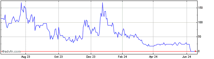 1 Year Nitches (PK) Share Price Chart