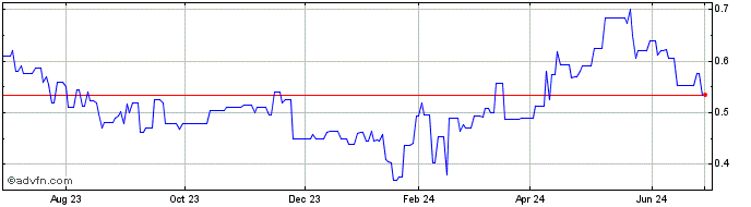 1 Year Nickel Industries (PK) Share Price Chart