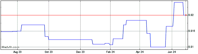 1 Year Plato Gold (QB) Share Price Chart