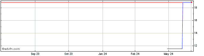 1 Year Nippon Konpo Unyu Soko (PK) Share Price Chart