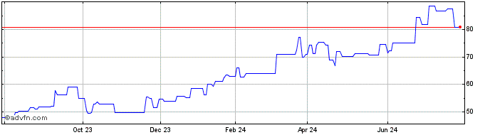1 Year NEC (PK) Share Price Chart