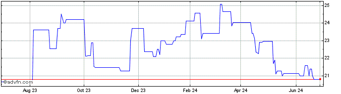 1 Year Nippon Steel and Sumitom... (PK) Share Price Chart