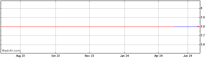 1 Year Nissui (PK) Share Price Chart