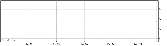 1 Year Nissui (PK)  Price Chart