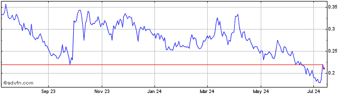 1 Year Nevada King Gold (QX) Share Price Chart