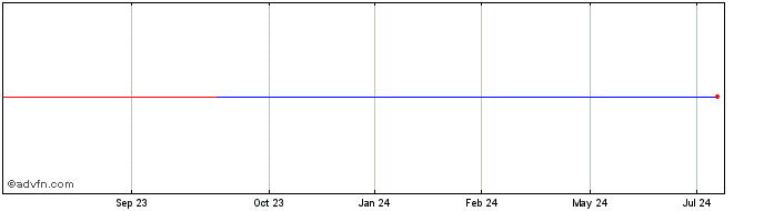 1 Year Nikko Exch Trd Uts (GM) Share Price Chart