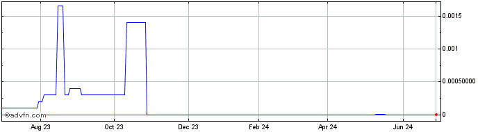 1 Year Niko Resources (CE) Share Price Chart
