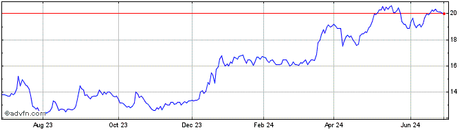 1 Year NewLake Capital Partners (QX) Share Price Chart