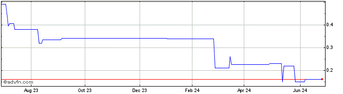 1 Year NOA Lithium Brines (PK) Share Price Chart