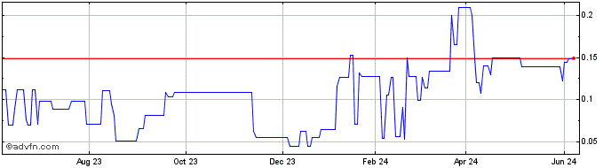 1 Year Northern Minerals and Ex... (PK) Share Price Chart