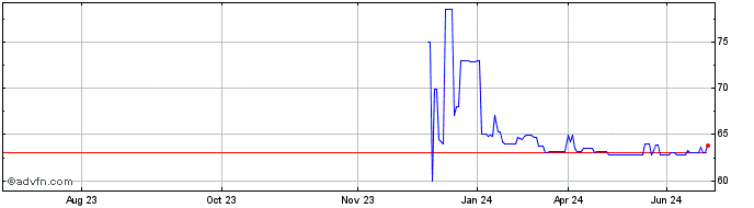1 Year Niagara Mohawk Power (PK)  Price Chart