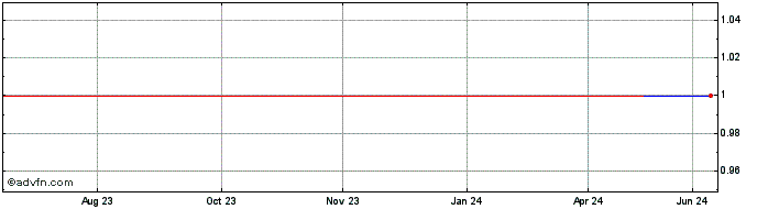 1 Year Nimtech (CE) Share Price Chart