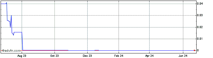 1 Year Nanomix (CE) Share Price Chart