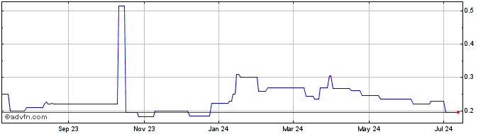 1 Year Nanoco (PK) Share Price Chart
