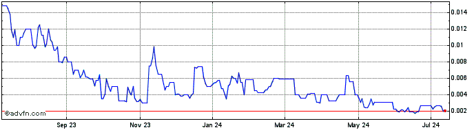 1 Year NNRF (PK) Share Price Chart