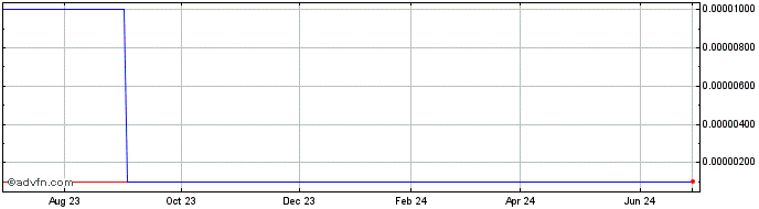 1 Year North Bud Farms (CE) Share Price Chart