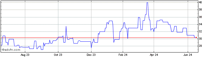 1 Year Nobility Homes (QX) Share Price Chart