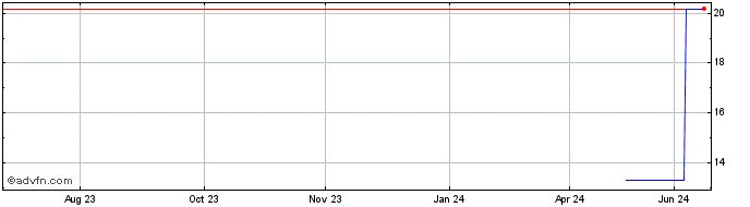 1 Year Norma Group AG Namen AKT (PK) Share Price Chart