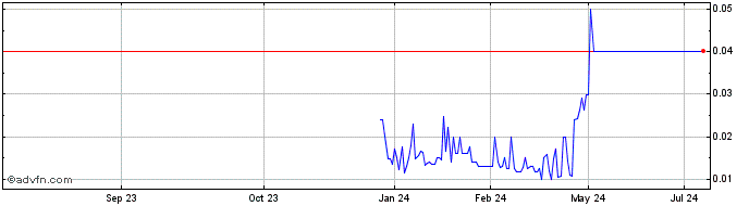 1 Year Nogin (PK) Share Price Chart