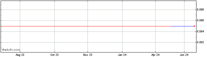 1 Year Nok Airlines Public (CE)  Price Chart