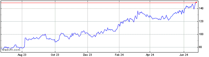 1 Year Novo Nordisk (PK) Share Price Chart