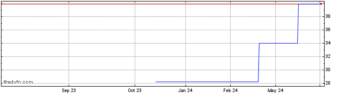 1 Year Neoen (PK) Share Price Chart