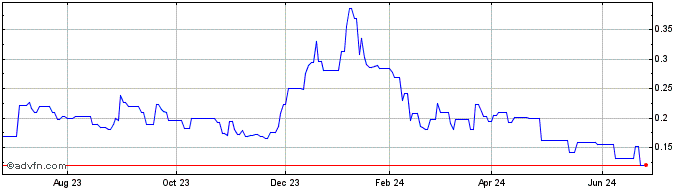 1 Year NowVertical (PK) Share Price Chart